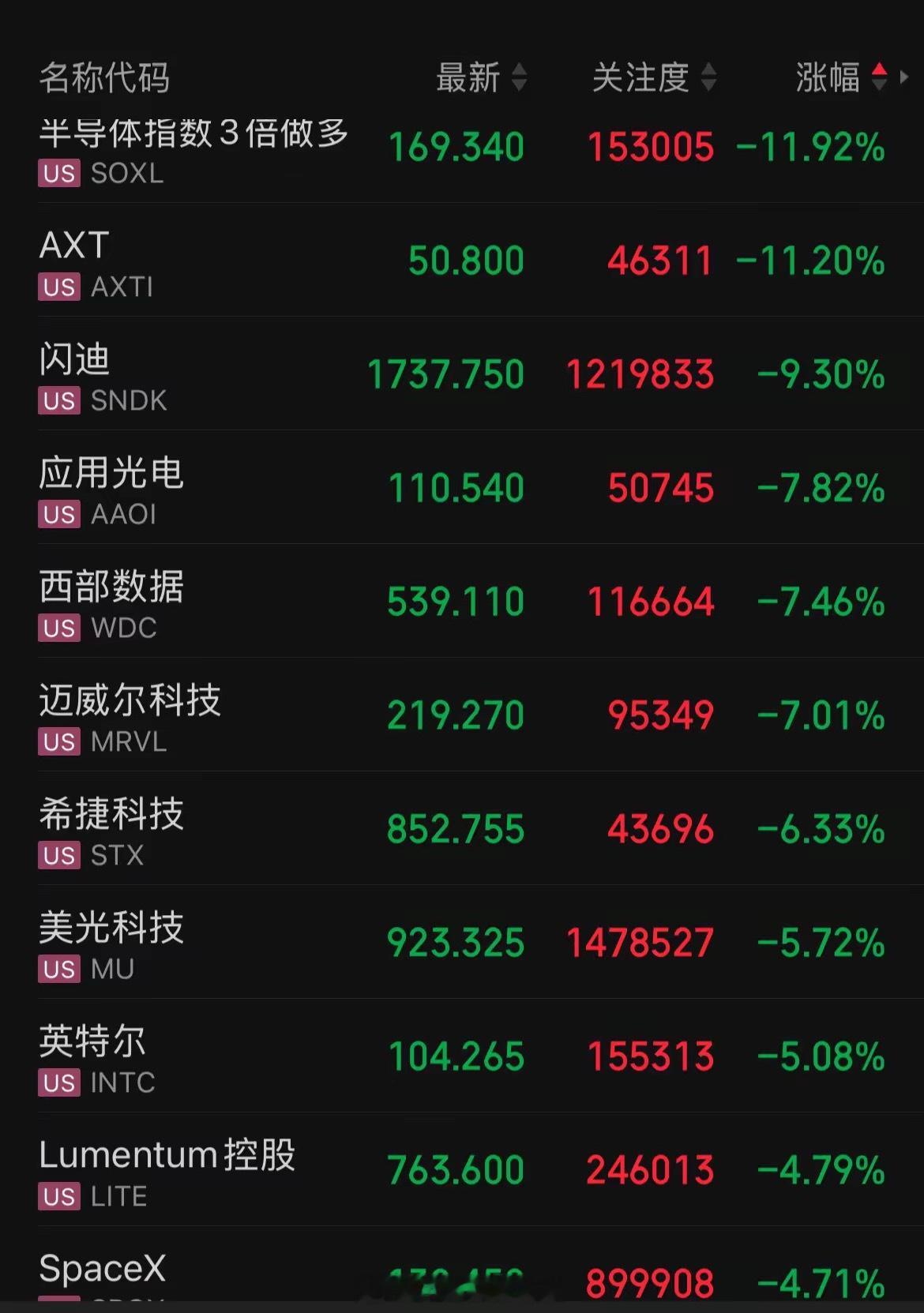 正在交易中的美股，存储芯片概念继续大跌。继白天韩国股市中的SK海力士大跌超15%