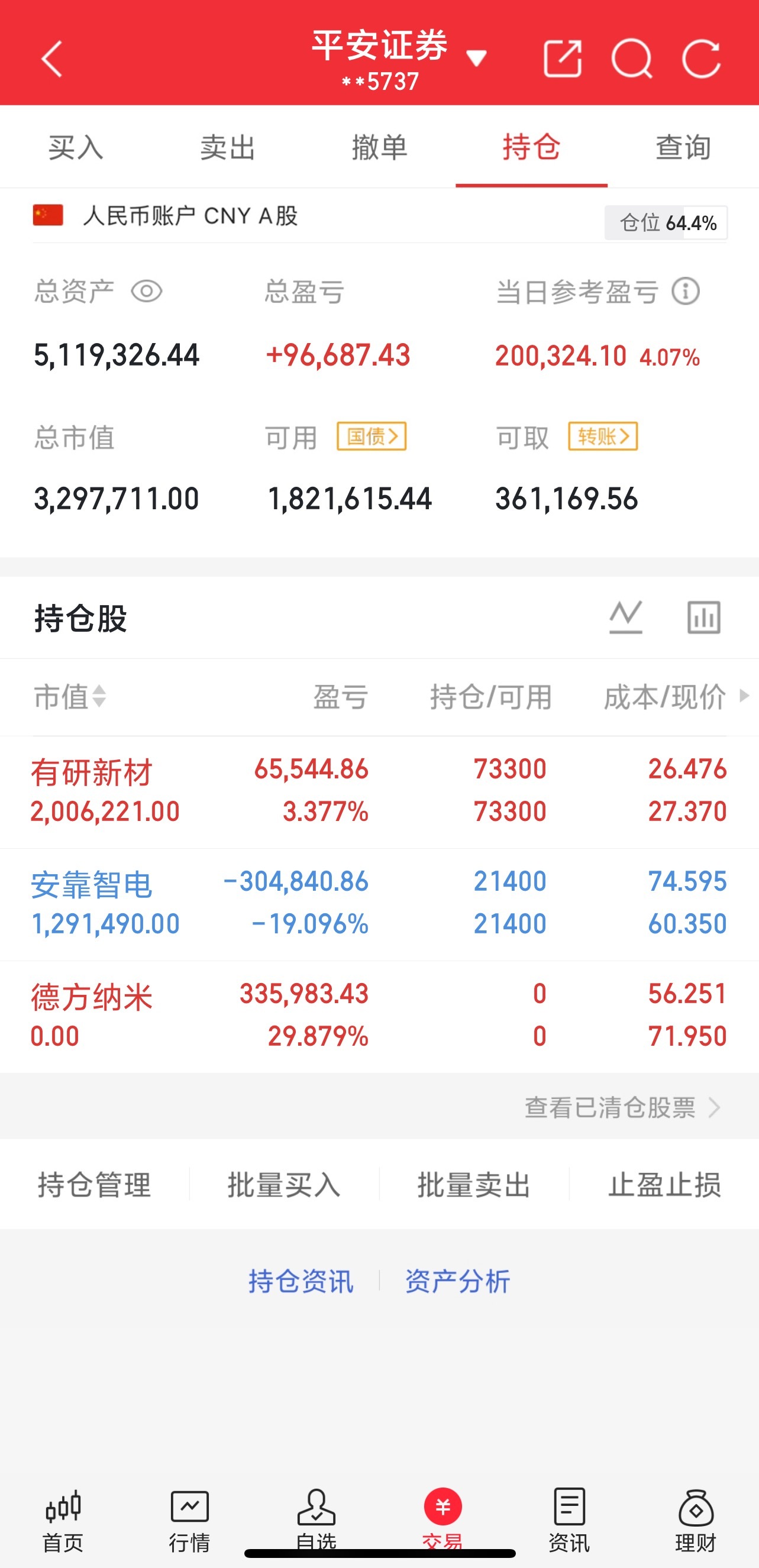 3.9号早盘入安靠zd，暂k18.9%，洗洗更健康的阶段！4.24号尾盘入有研x