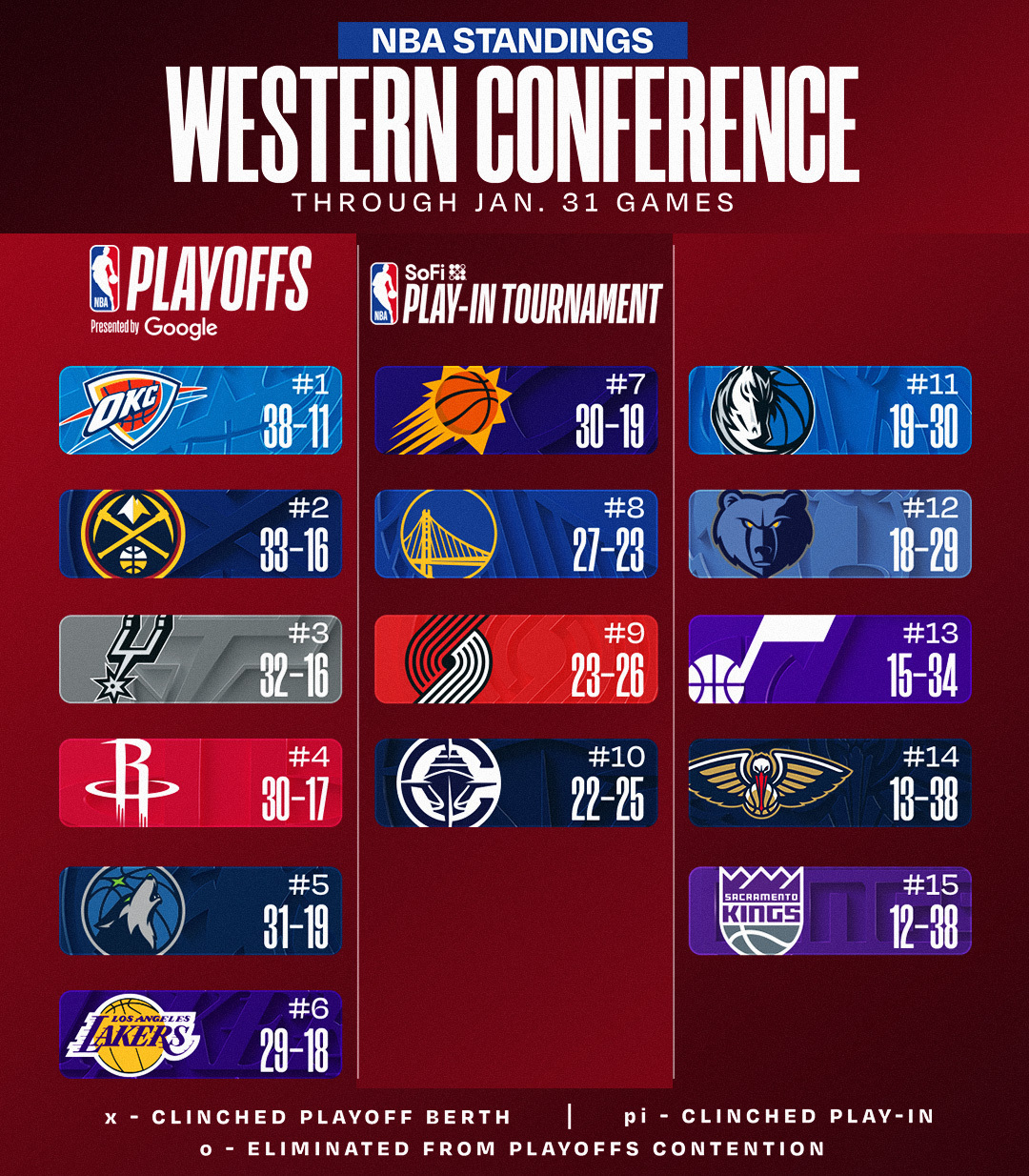 今日赛后排名更新，湖人第六。NBA