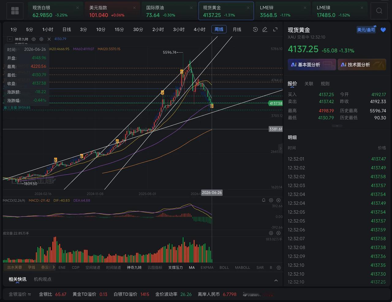 金价泡沫真相，400/g左右的生产成本，历史3倍以上必大跌回到1.2～1.5倍。