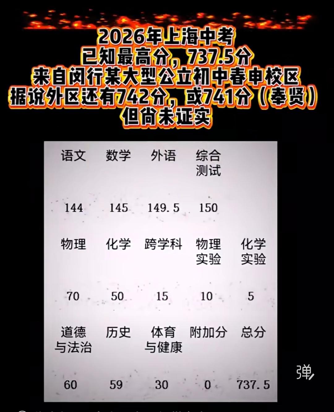 太厉害了，今天上海中考出分，最高分有740+，你们相信吗？

26上海中考成绩公