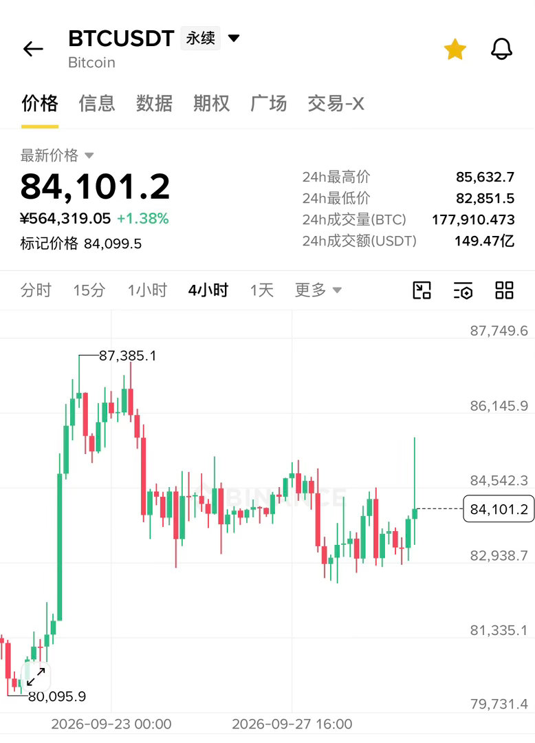 受PCE利好，饼子突破了前面这块震荡上沿，随后4h重新收针至84震荡。数据把十月