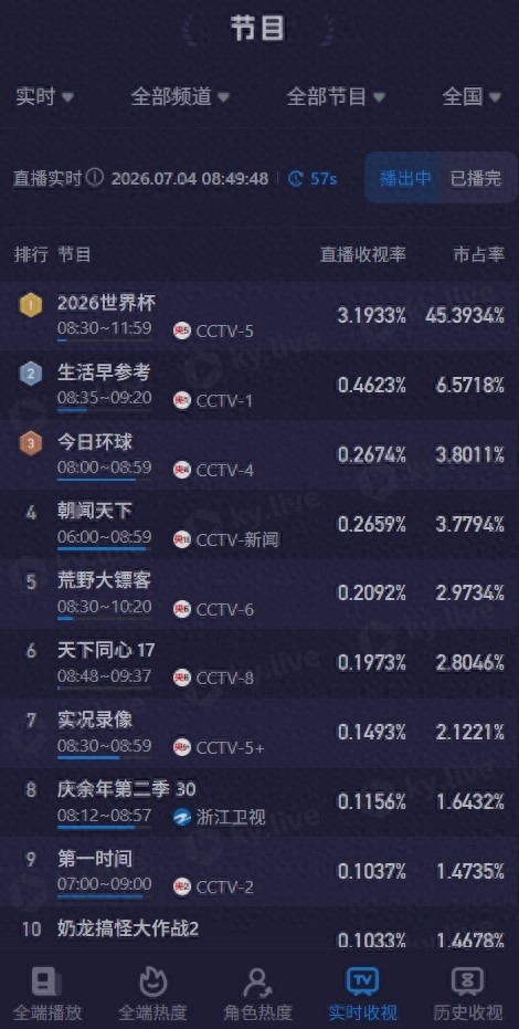 阿根廷vs佛得角载入史册【载入史册的名局！阿根廷vs佛得角CCTV5直播收视破3