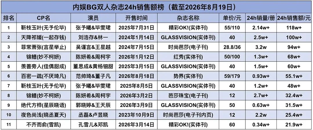 内娱bg杂志榜，势界在这一堆杂志里显得格格不入，命真的太好了 ​​​