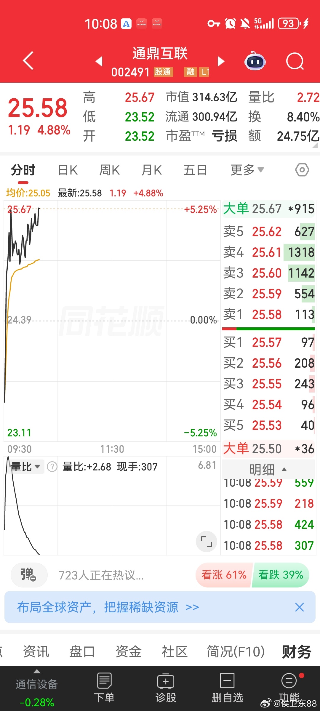 通鼎互联也继续拉升走强，昨天走势上蹿下跳相信挺多散户朋友也被洗下车了，侯总做一波