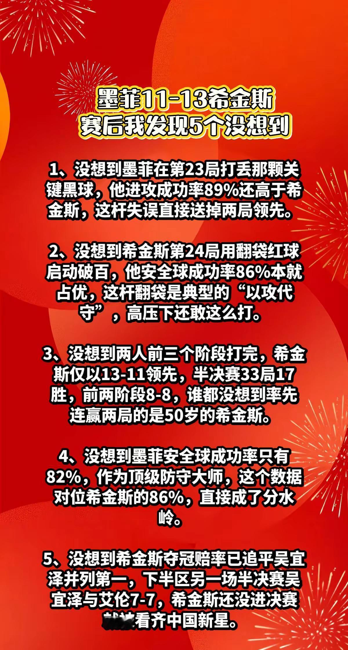 希金斯13-11墨菲，赛后我有5大没想到。