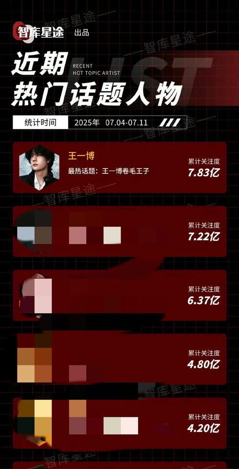 近期热门话题人物，仅仅“出山”两天的王一博，轻轻松松登顶。
管你这“爆”那“爆”