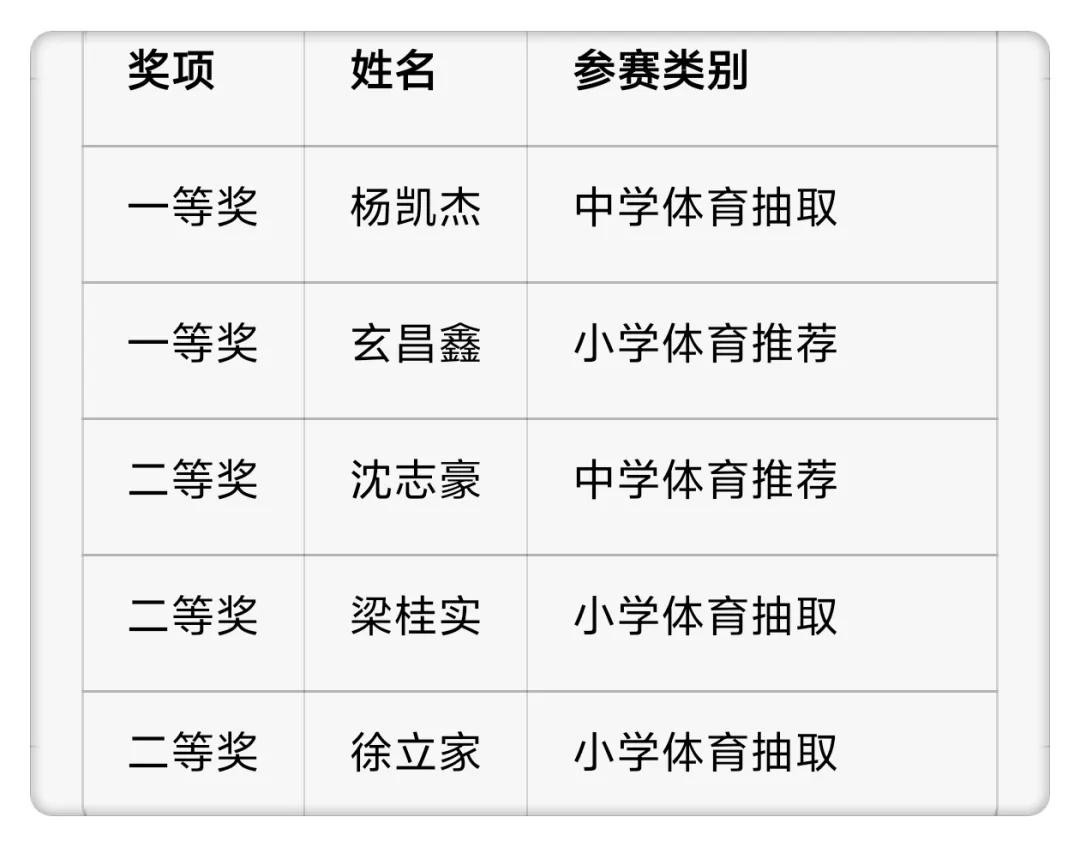 祝贺临沂大学体健学院的杨凯杰、玄昌鑫在第十四届山东省师范类高校学生从业技能大赛中