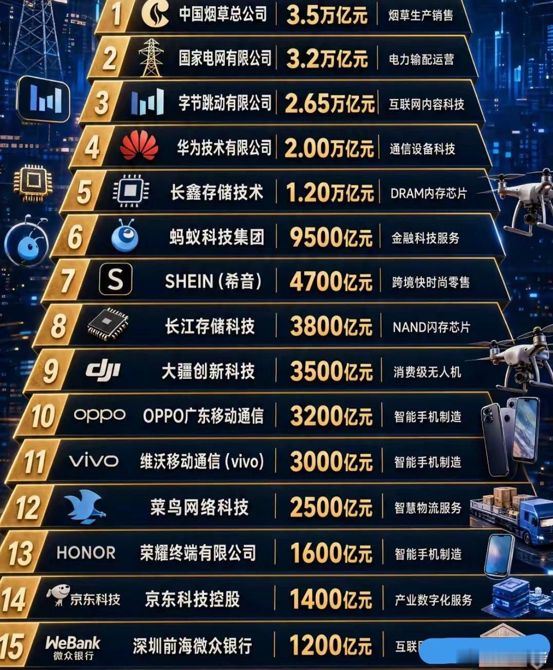 我国未上市的15家巨无霸企业，这些都是各行业领域的王牌企业，薪资高，福利好！各位