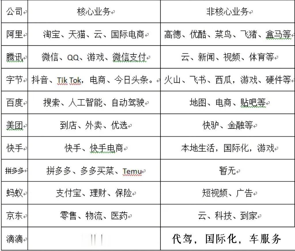 阿里、腾讯、字节、百度等各大互联网企业核心业务，从核心业务来看，腾讯是最稳的一个