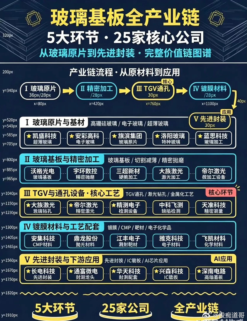 TGV玻璃基板全产业链全景图！5大环节全覆盖，25家核心龙头一次性梳理算力先进封