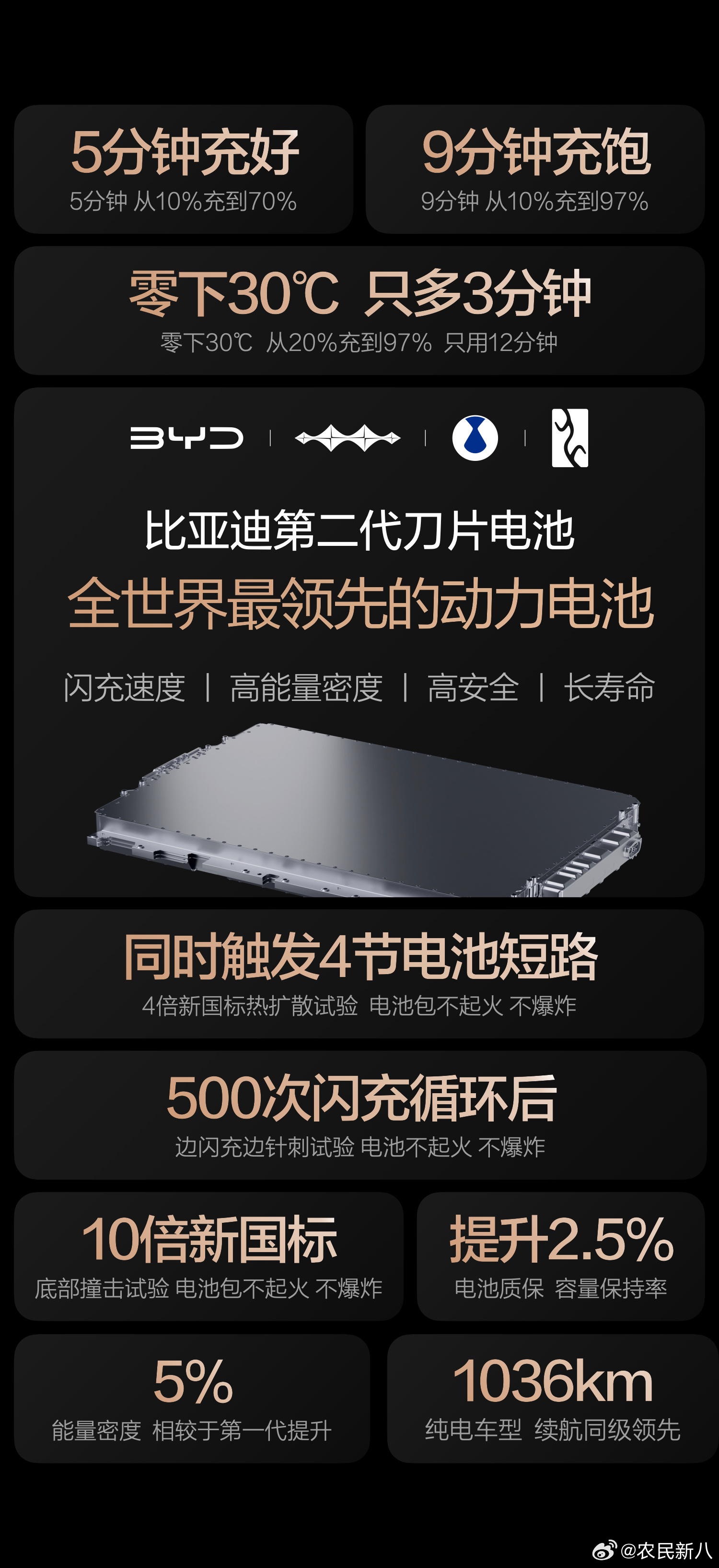 3月5号比亚迪官宣第二代刀片电池登场！硬核闪充技术树立行业新标杆！可能很多朋友会