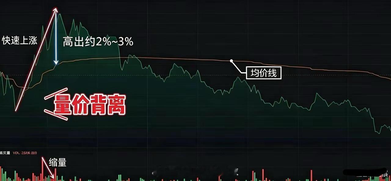 分时缩量冲高，标准日内高点卖出技巧卖出判断条件1. 股价急速拉升，分时价格大幅甩