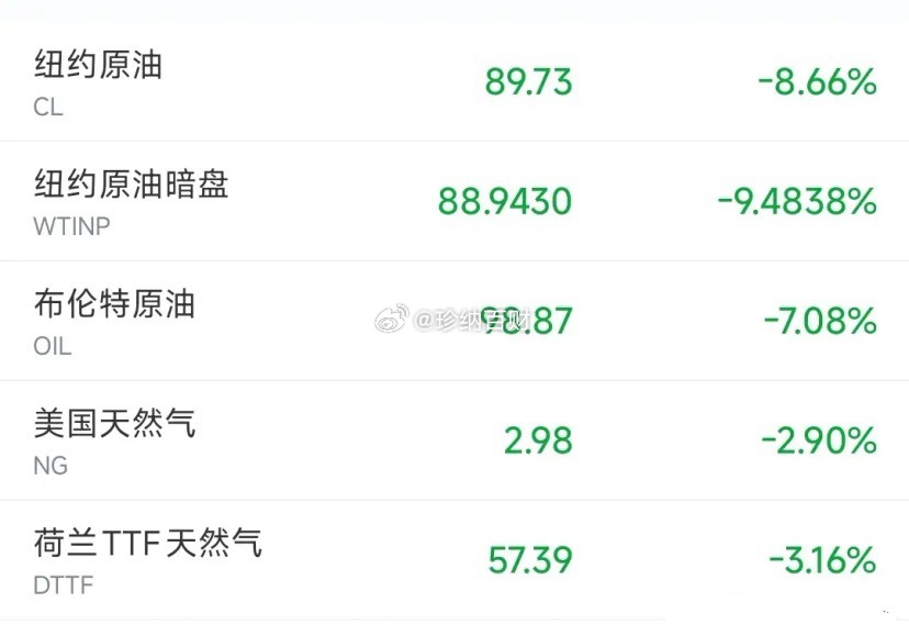 晚上超级大利好来了，明天A股大反弹基本上是稳了今天A股暴跌就是原油价格高涨，布伦