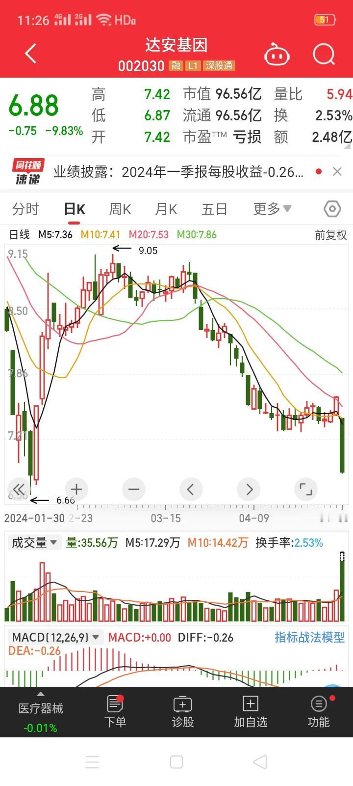 达安基因跌停，一季度亏损3.63亿。4月30日达安基因公布一季度报表，实现营业收