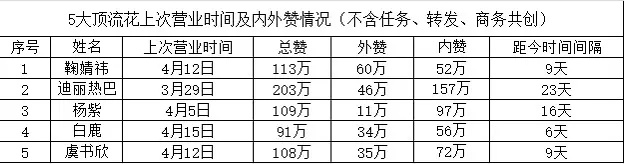 迪丽热巴，杨紫，鞠婧祎，虞书欣，白鹿上次营业📊汇总，流量符合你体感吗 