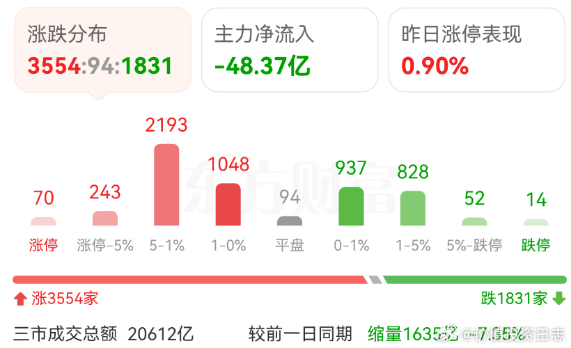价值投资日志 今天A股绝地反击了，沪指终结4连跌，深成指涨1%，创业板涨超2%。