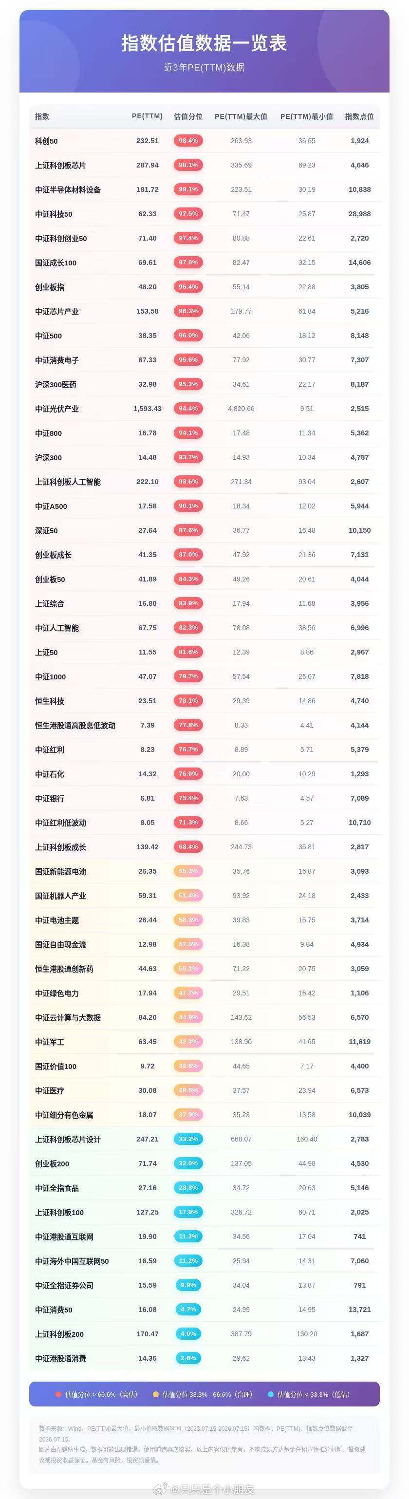 指数估值数据一览表 