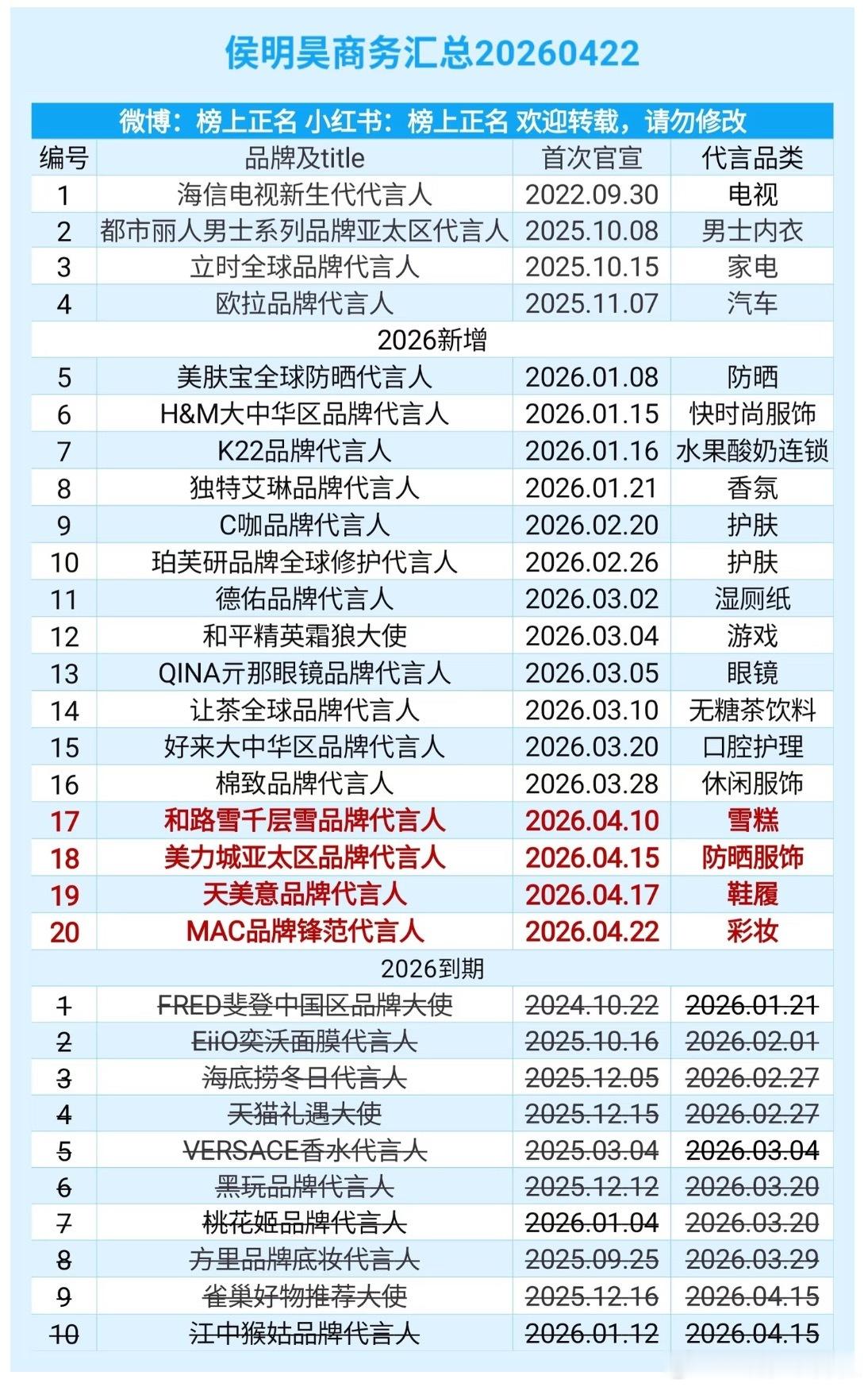 侯明昊最新商务，又回到20个了 