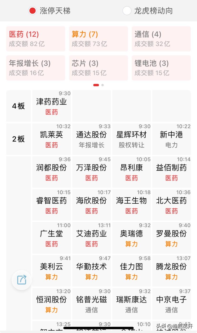 今日盘面，最强医药，算力次之。医药站最高板津药，2板凯来，1板10个，强吧？但是