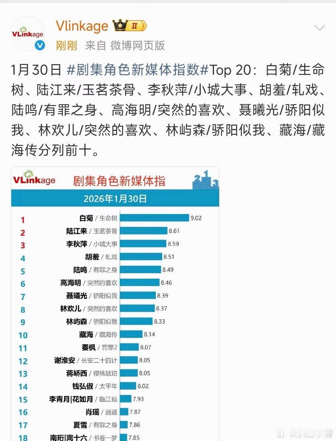 恭喜杨紫《生命树》白菊开播首日V榜角色指数就破9登顶！生命树豆瓣已锁