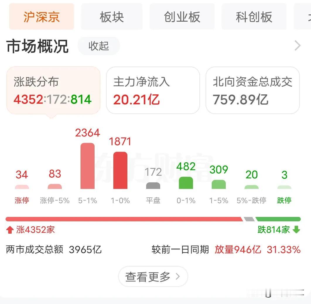 下午要继续放量，要考虑撤离妖股了
上午盘面走得相当不错，放量950亿，指数涨幅也