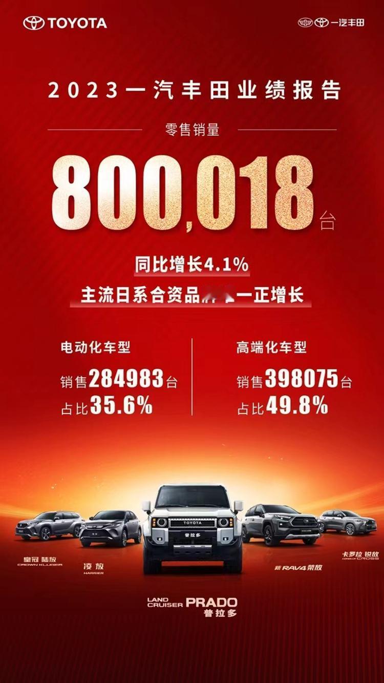 据厂家消息，在刚刚过去的2023年，一汽丰田终端销售80万台，同比增长4.1%，