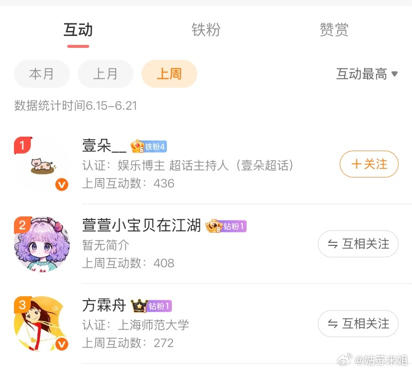 上周的榜一是，祝贺～每周给上一周的互动榜榜一送礼物，我已经持续快两年了。在这个浮