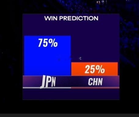 胜率预测中国25%-75% 