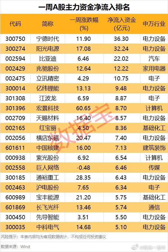 A股 本周，主力资金净流入排名 