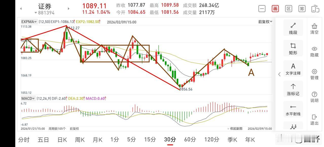 证券板块复盘（2026.2.9）
今天证券板块全天总体来看走势比较强势，在上午一
