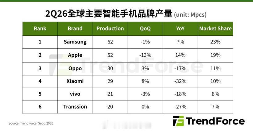 全球缩量8%的季度，手机的牌桌出现了新结构。OPPO、小米、vivo合计份额29