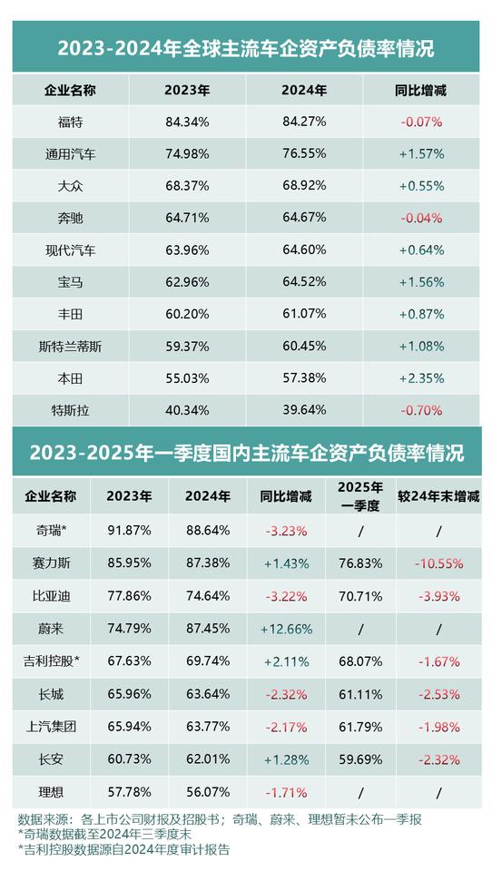高负债≠高风险，看清财报背后的真相到底是什么


我们要知道，汽车产业具备重资产