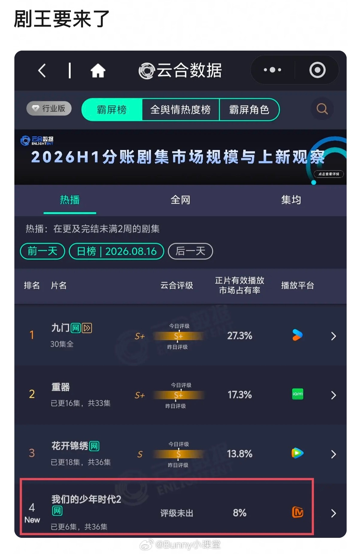 今年暑期档的黑马怕是要来了，《我们的少年时代2》播出啦，粉丝们进场