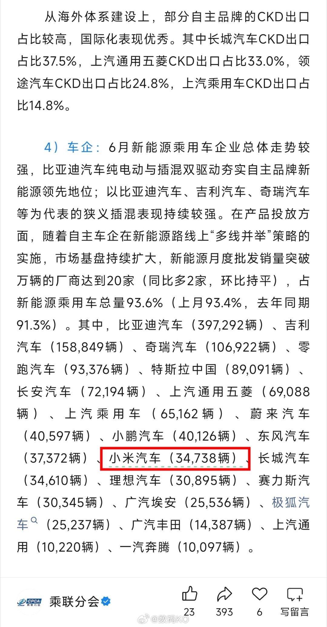 小米汽车六月份具体交付了34738辆，其中小米su7 20414辆，小米YU7 