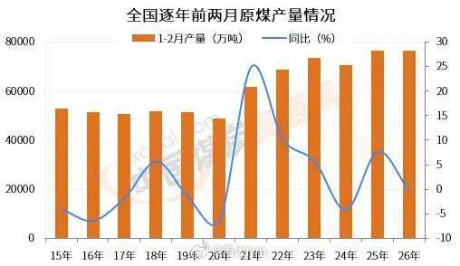 国家统计局最新公布的数据或再次意味着市场预测的落空。今年前两月，全国原煤产量依旧