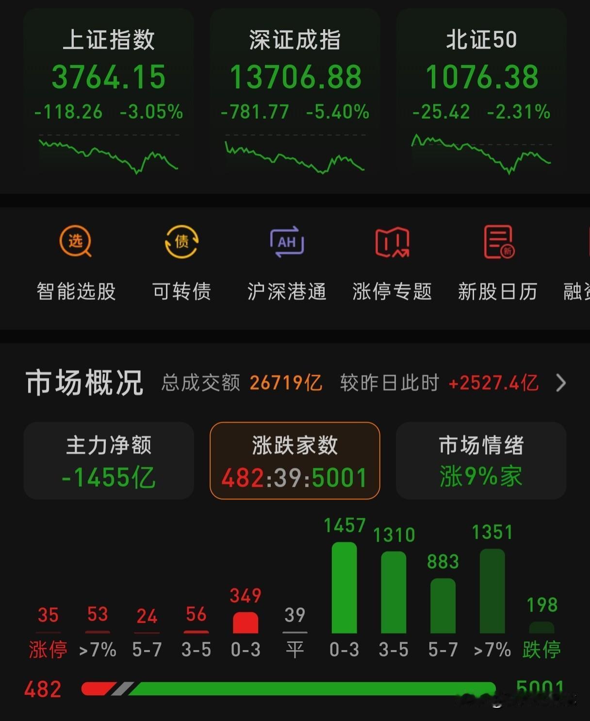 这是跌嗨皮了[笑哭]
红的票不到五百家，指数也是一根长长的大阴棒，破了2800，