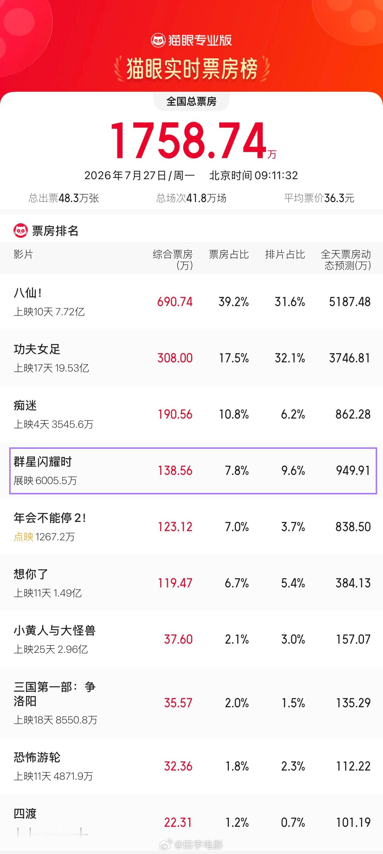 群星闪耀时撤档 哎~今年的电影，动不动就撤档，先是《三国第一部争洛阳》、接着是《