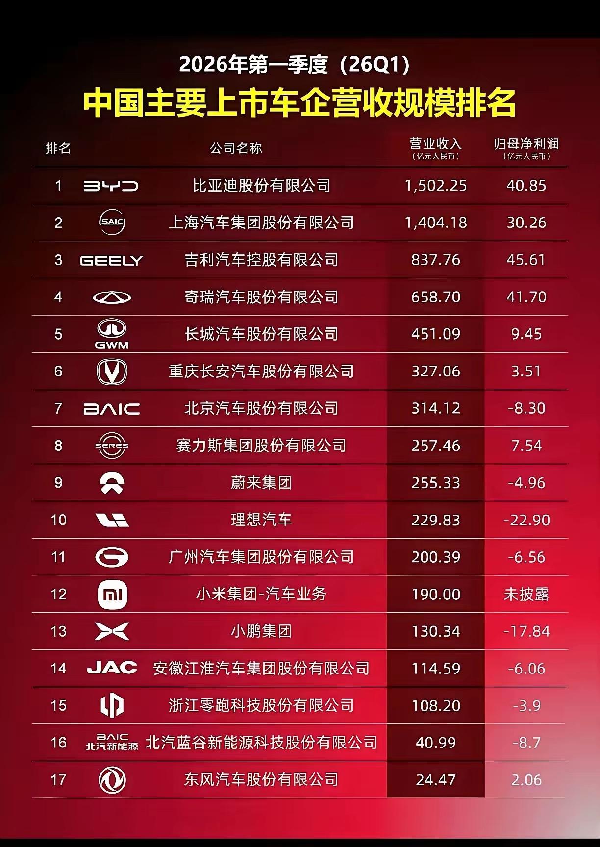 总有人吐槽国内车企只花钱赚吆喝，营收惊人利润却微薄，不少还常年亏损。但评判汽车行