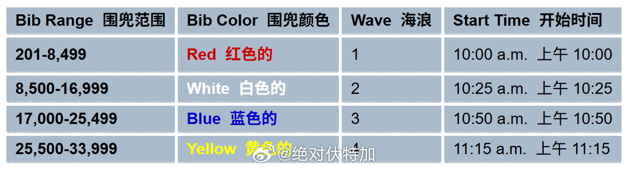 说到波士顿马拉松号码布是按BQ时间排序分配颜色的，图1是官网的出发时间安排。我的