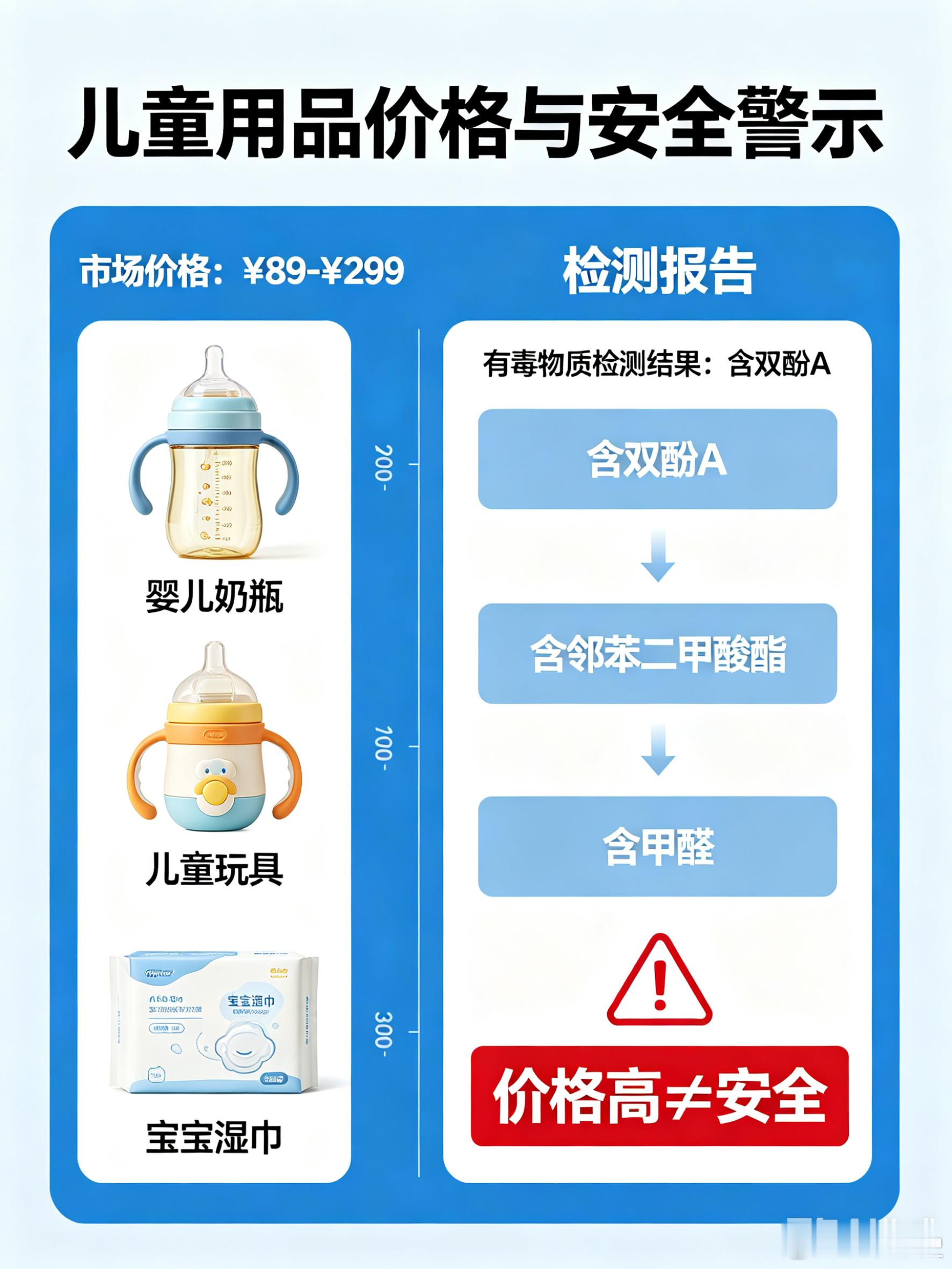 甲酰胺 致癌儿童用品本应该最安全，但不少无良商家只知道儿童用品可以提高价格 ba