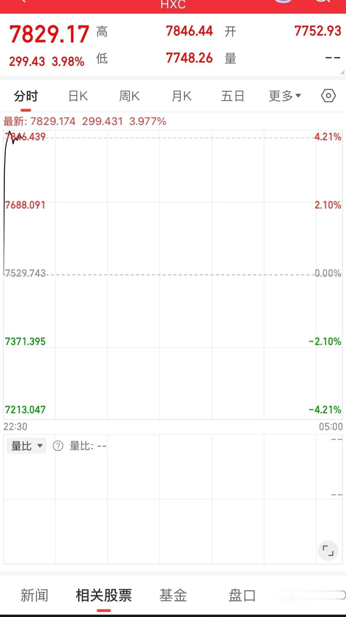 A股开门红稳了，A股休市，美股开盘，中国资产涨疯了，纳指金龙中国指数大涨4%，阿