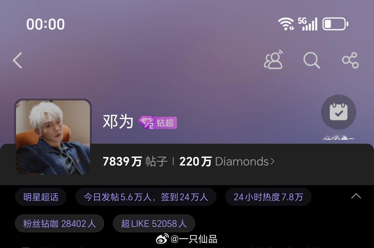 邓为昨日超话发帖量5.6万+，超like5.2万+邓为粉丝的战斗力好强悍，只要想
