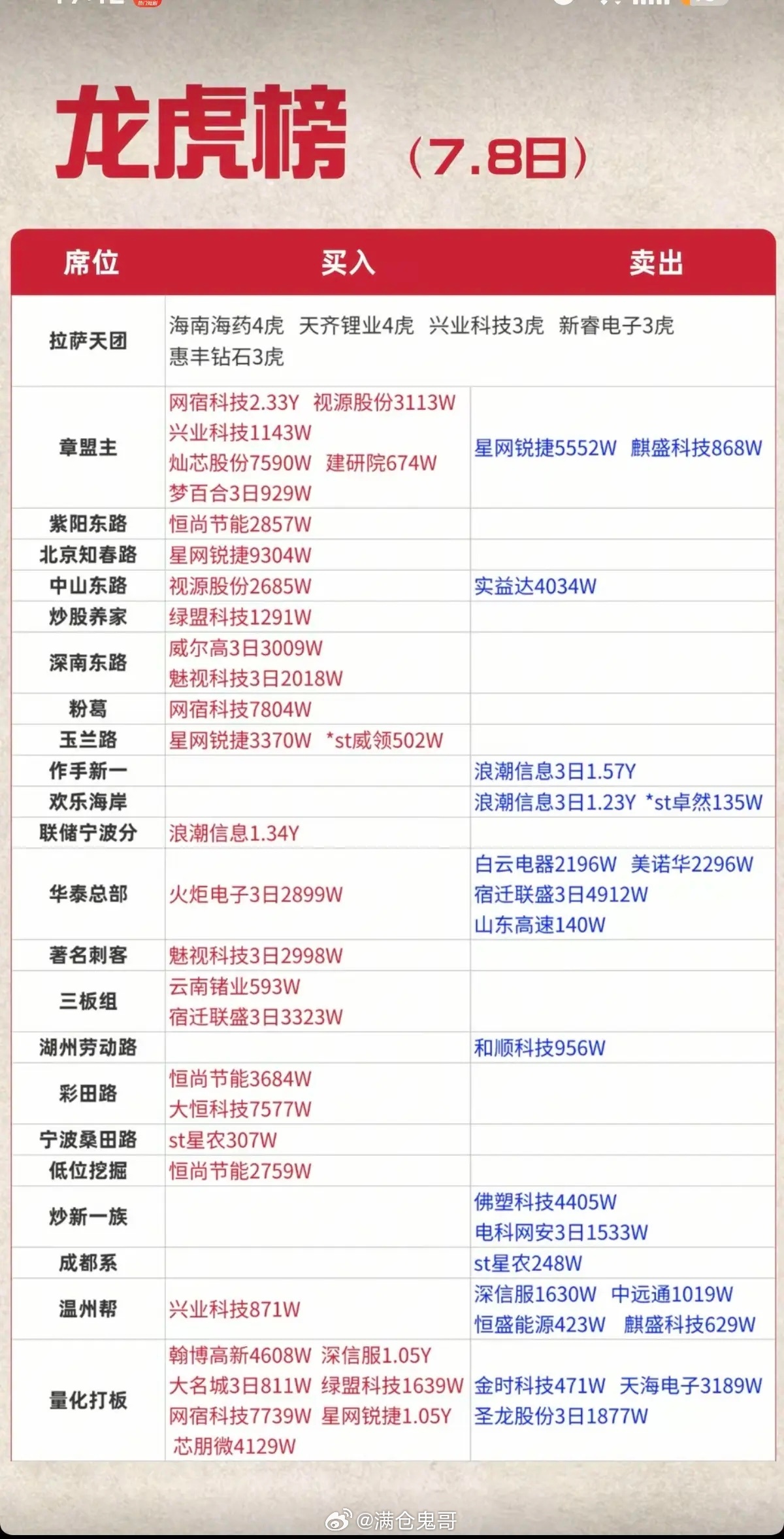 7月8日周三龙虎榜深度拆解，一线游资席位操盘思路、个股逻辑与短线节奏全解析今日盘