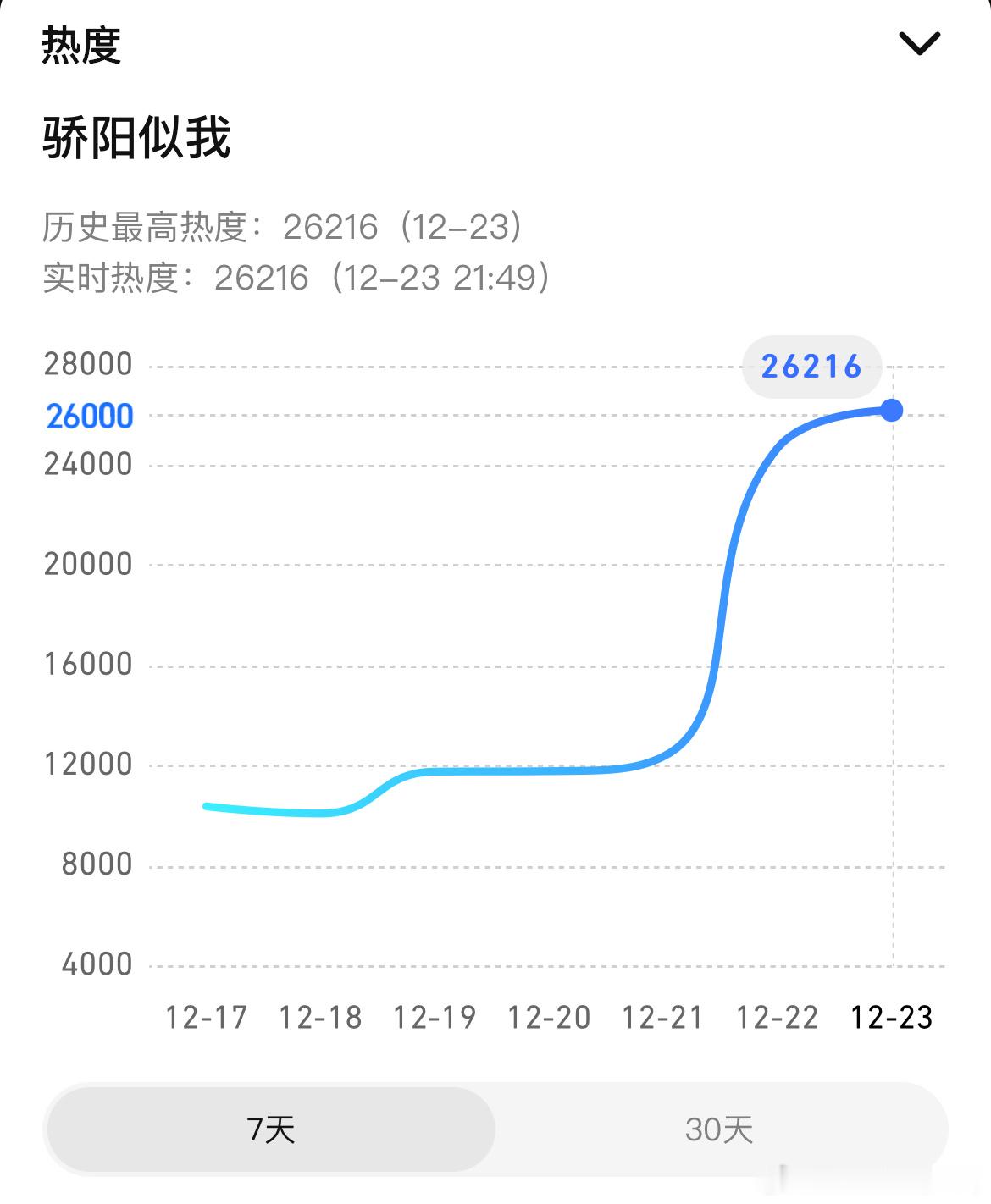 宋威龙、赵今麦（平）骄阳似我 开播次日腾讯热度实时26216，进入爱看俱乐部涨幅