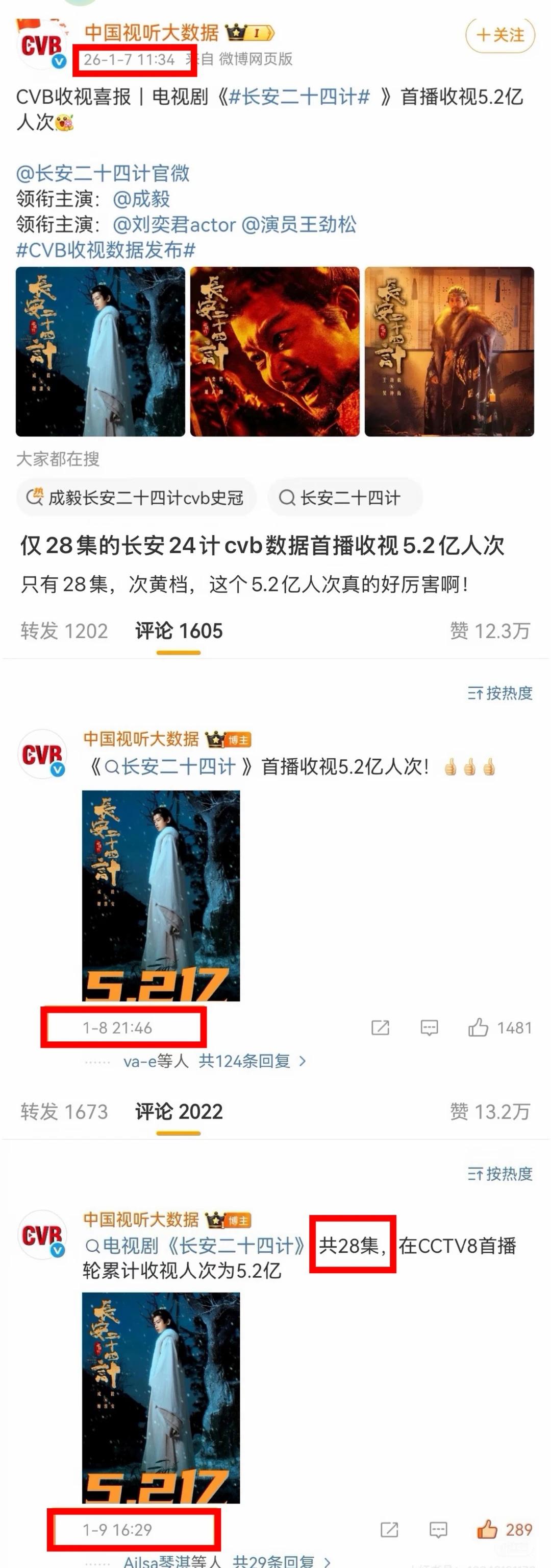 CVB连续三天狠赞长安24计首播收视5.2亿人次
的含金量！！！28集，央八次黄