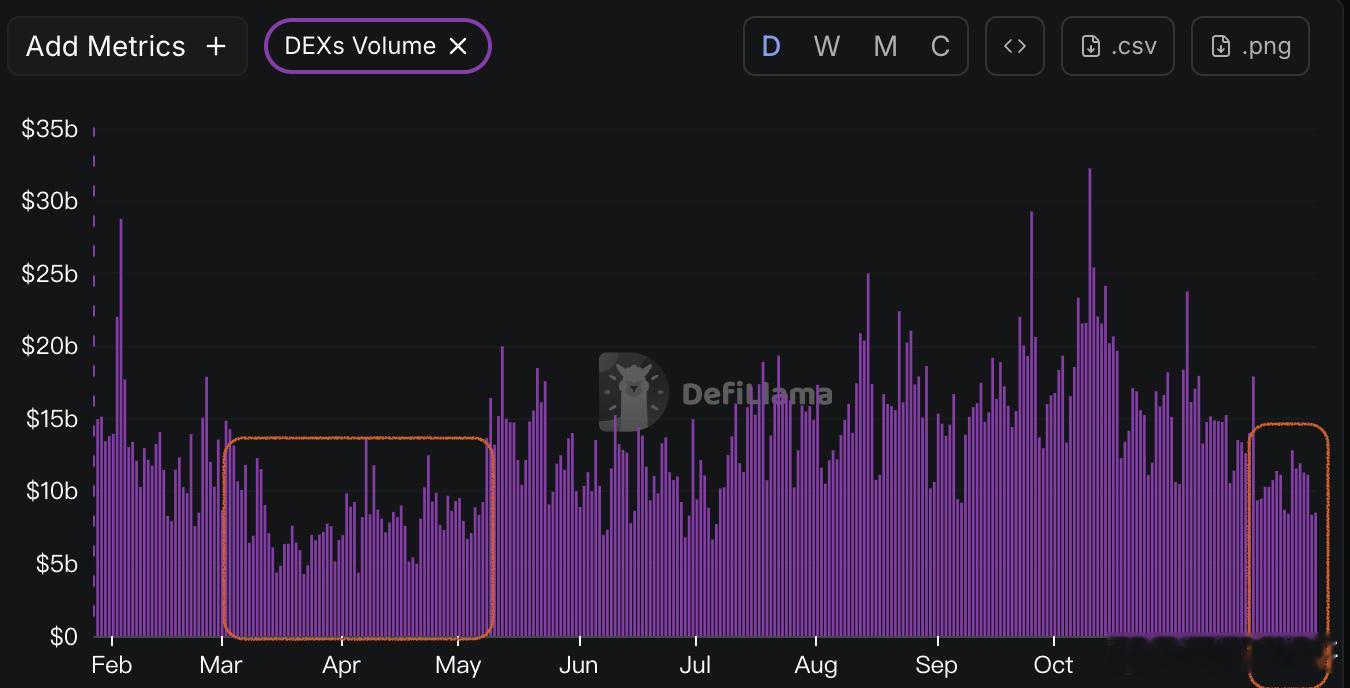 币圈链上的交易量数据正在按照喵叔的预测发展目前全网交易量马上就会降低到2025年