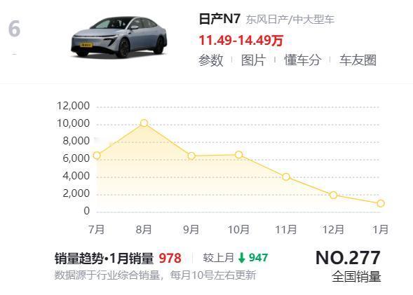 东风日产1月份无论是N7还是N6销量环比全部腰斩，1月N6销量3012辆，12月