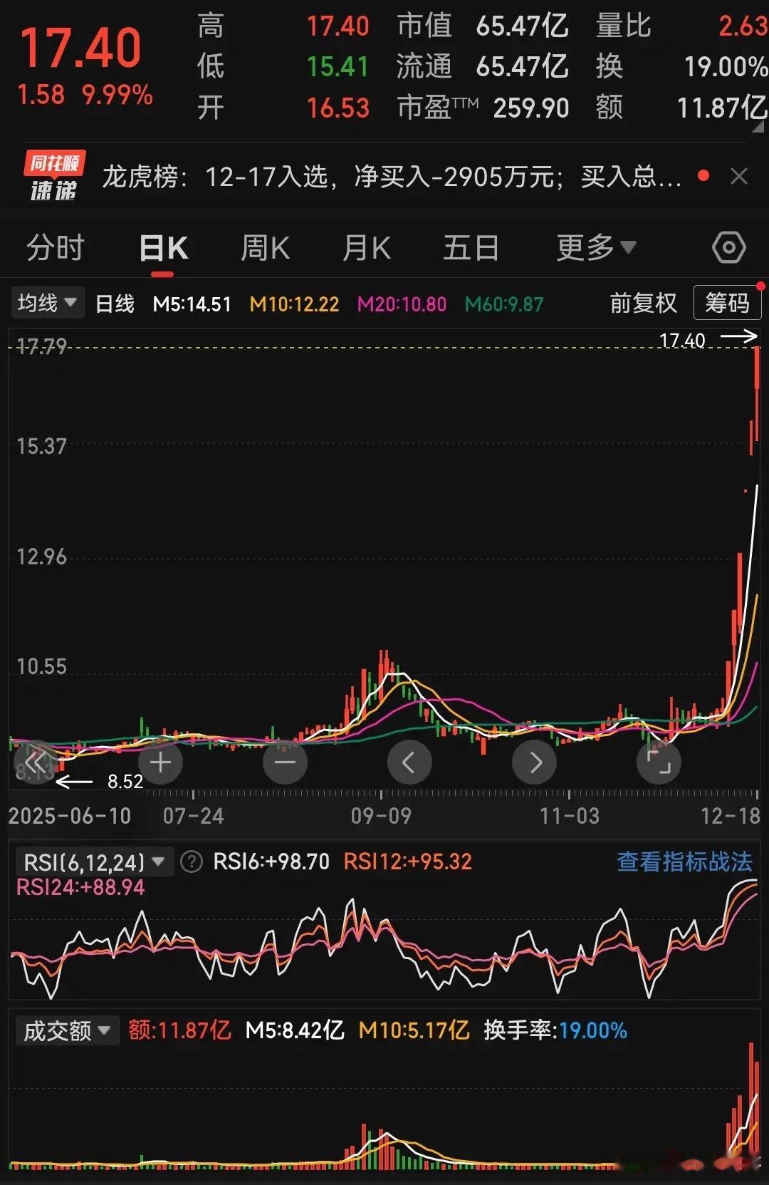 这轮消费板块大涨，其实分化也明显，前排涨的疯，后排还不一定跟的上。但这也是后续还