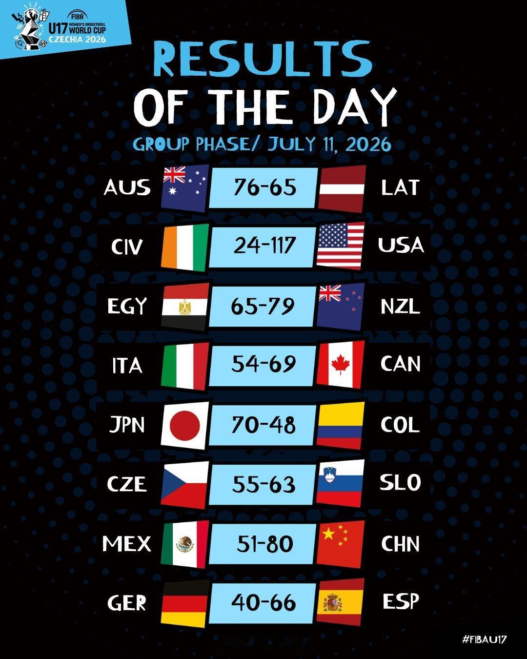 FIBAU17世界杯 U17女篮首日赛况，中国队第二场今晚对阵德国。【赛程】7月